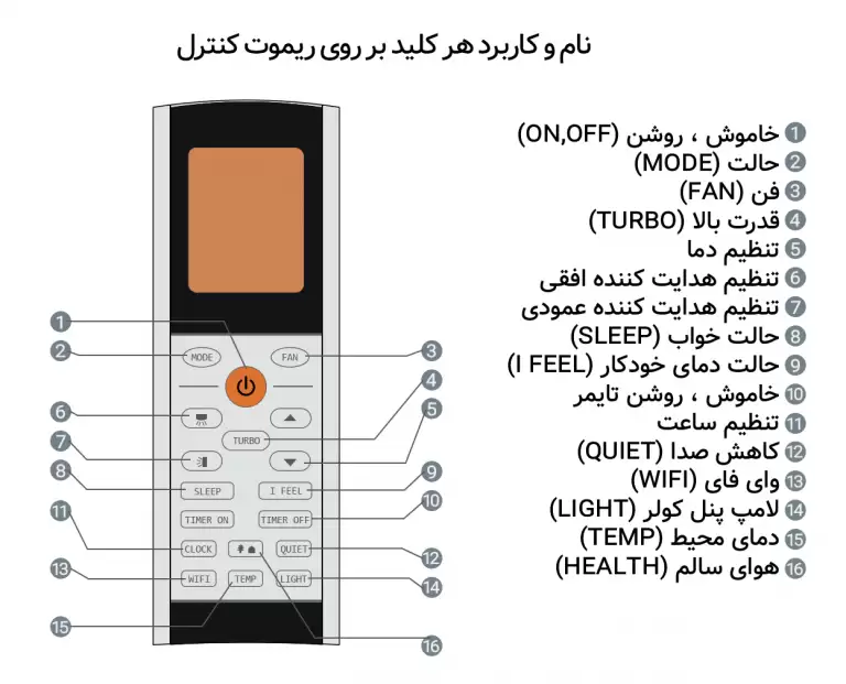 - کنترل کولر گازی گری⭐ برنامه، آموزش و راهنمای ریموت کنترل اسپلیت گری2400 و 30000